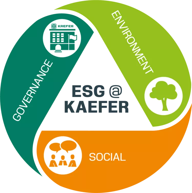 Kreisförmige ESG-Grafik mit drei farbigen Segmenten für „Environment“, „Social“ und „Governance“, in deren Zentrum „ESG @ KAEFER“ steht